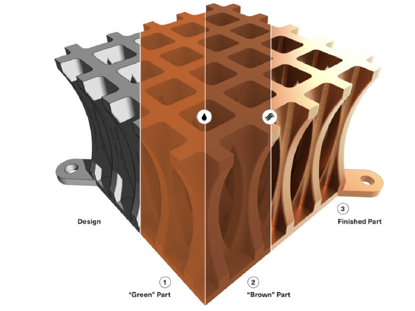 a 3d printed metal part in a copper colour, showing "design, green part, brown part, and finished part"