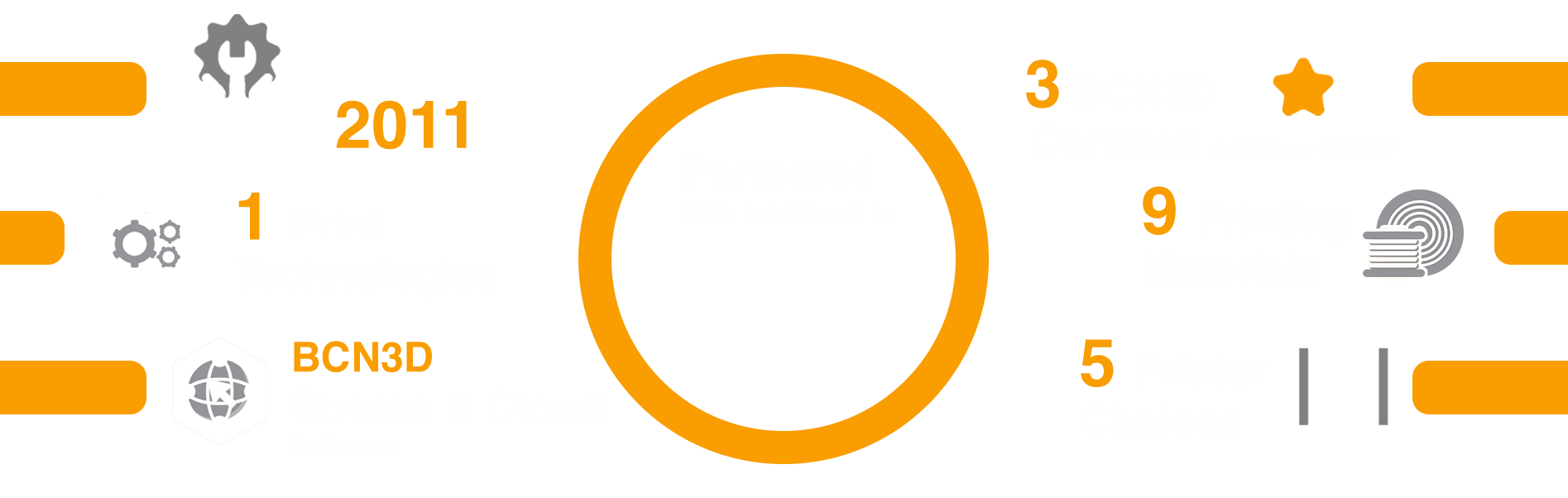 Poster about additive-x's partnership with bcn3d