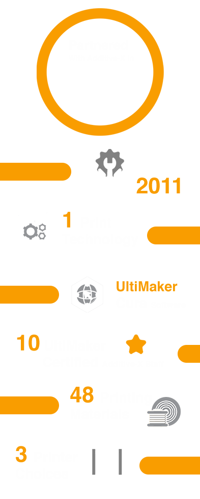 Poster showing history of Additive-X's partnership with Ultimaker.